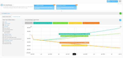 Brewery financial model comparison chart showing cash flow projections across retail and wholesale scenarios in Decision Critical